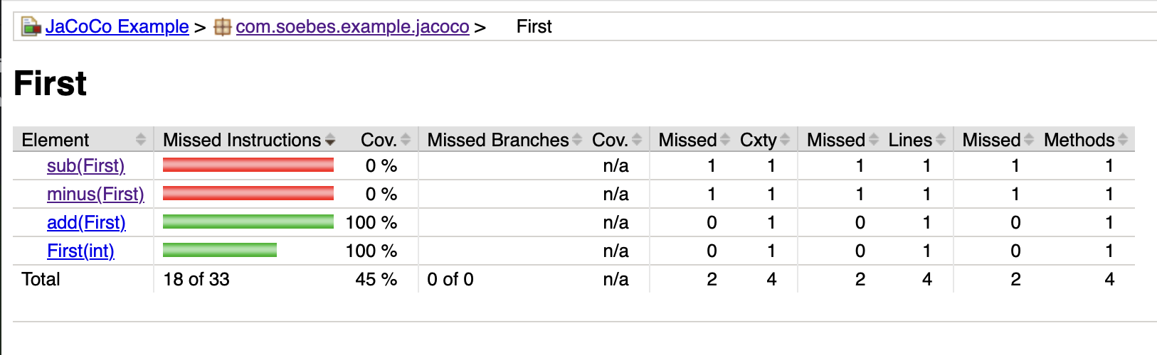 JaCoCo Unit Test Coverage